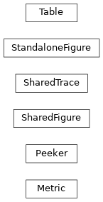 Inheritance diagram of daskpeeker.report_classes.Metric, daskpeeker.peeker_class.Peeker, daskpeeker.report_classes.SharedFigure, daskpeeker.report_classes.SharedTrace, daskpeeker.report_classes.StandaloneFigure, daskpeeker.report_classes.Table